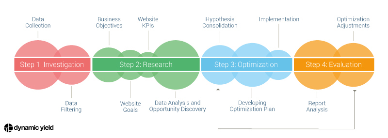 Conversion Rate Optimization, Marketing Funnel Strategy Services