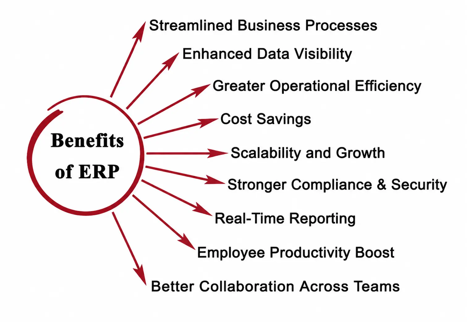 Benefits of ERP