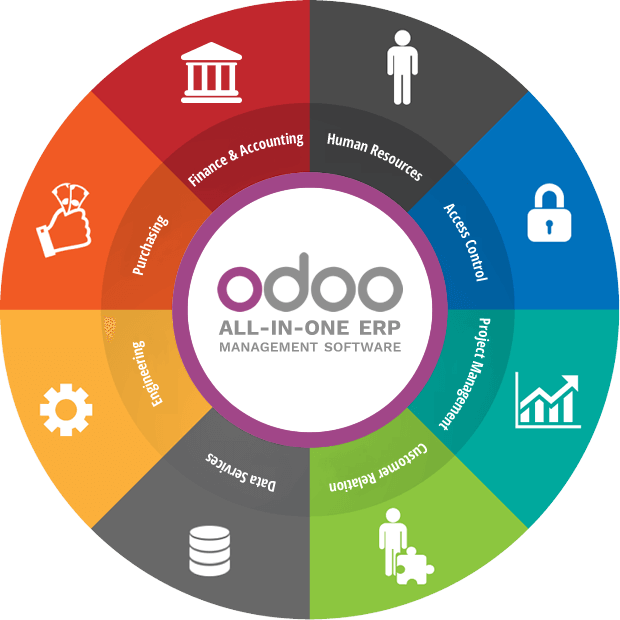 Odoo ERP Customization, Odoo ERP Integration